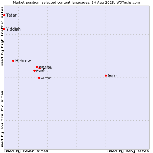 Market position of Hebrew vs. Tatar vs. Yiddish