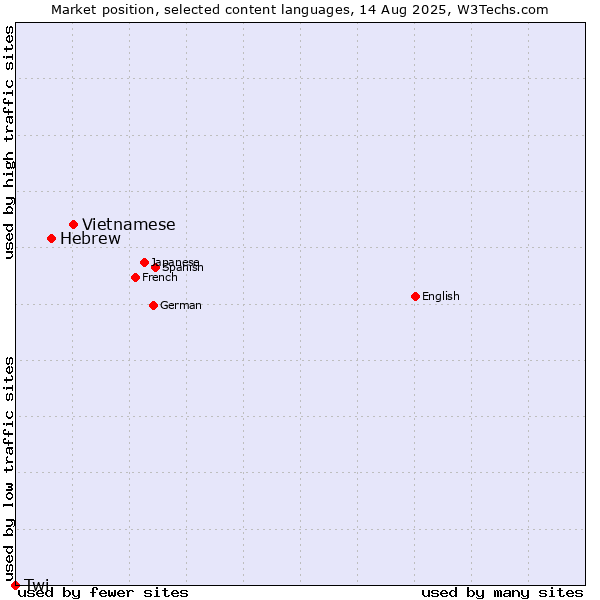 Market position of Vietnamese vs. Hebrew vs. Twi