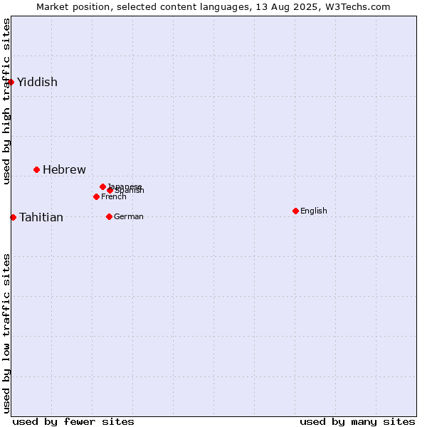 Market position of Hebrew vs. Tahitian vs. Yiddish
