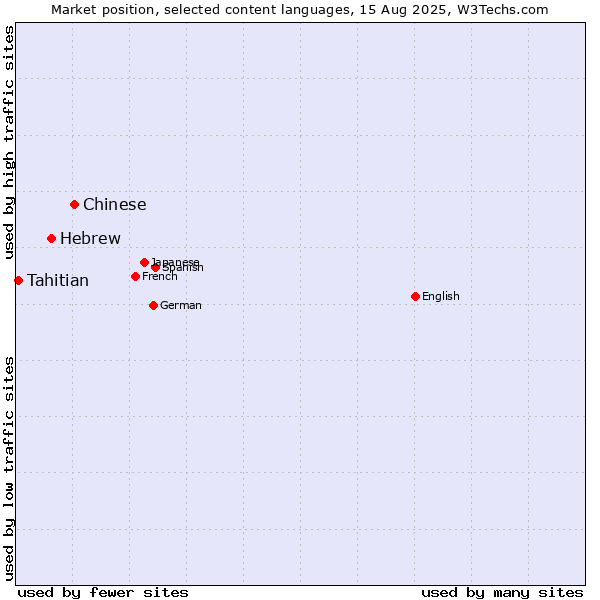 Market position of Chinese vs. Hebrew vs. Tahitian