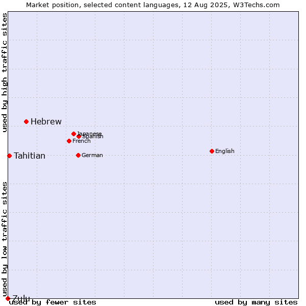 Market position of Hebrew vs. Tahitian vs. Zulu