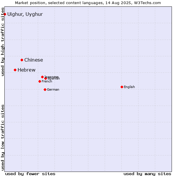 Market position of Chinese vs. Hebrew vs. Uighur, Uyghur