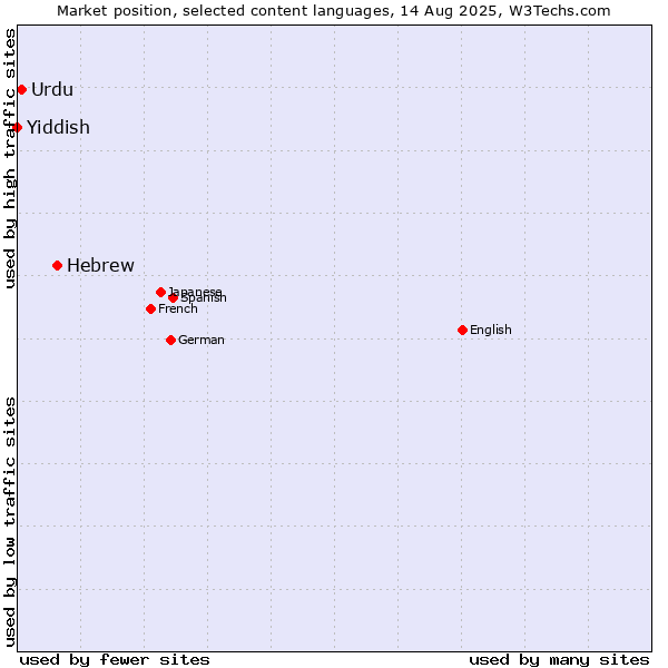 Market position of Hebrew vs. Urdu vs. Yiddish