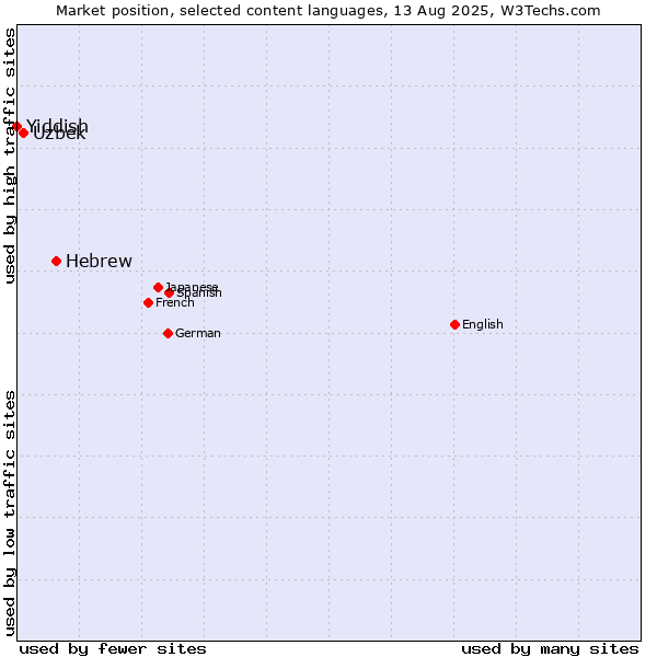 Market position of Hebrew vs. Uzbek vs. Yiddish