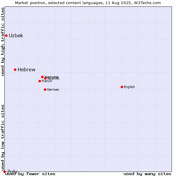 Market position of Hebrew vs. Uzbek vs. Zulu