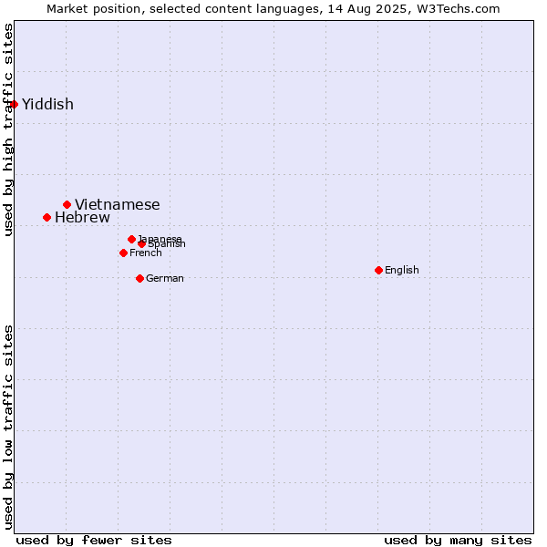 Market position of Vietnamese vs. Hebrew vs. Yiddish