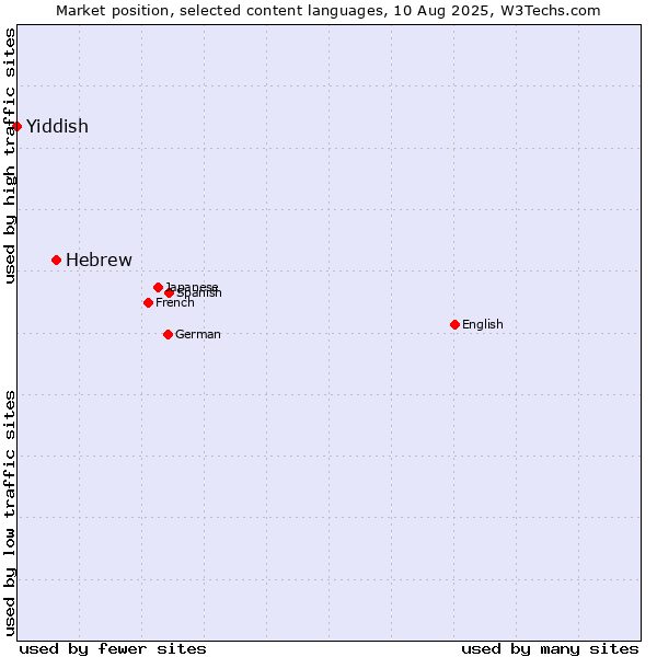 Market position of Hebrew vs. Yiddish