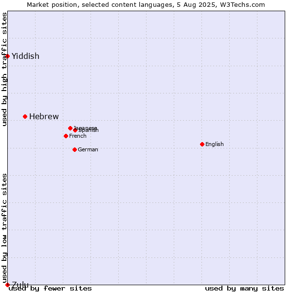 Market position of Hebrew vs. Yiddish vs. Zulu