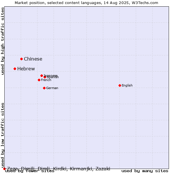 Market position of Chinese vs. Hebrew vs. Zaza, Dimili, Dimli, Kirdki, Kirmanjki, Zazaki