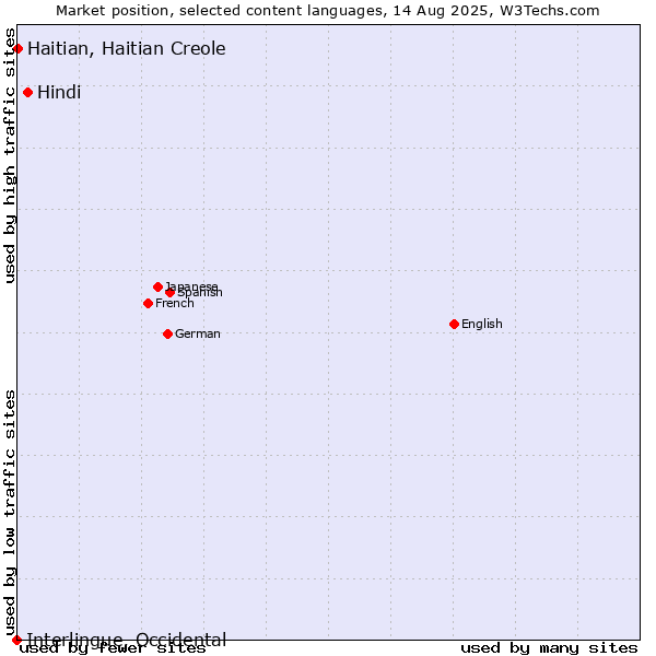 Market position of Hindi vs. Haitian, Haitian Creole vs. Interlingue, Occidental