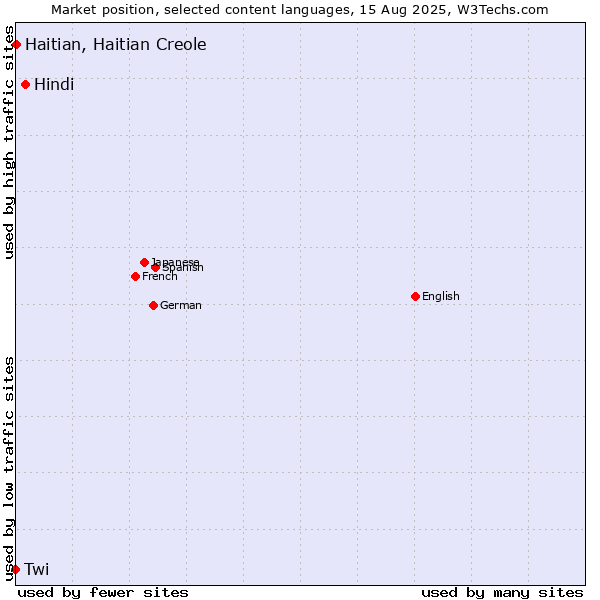Market position of Hindi vs. Haitian, Haitian Creole vs. Twi