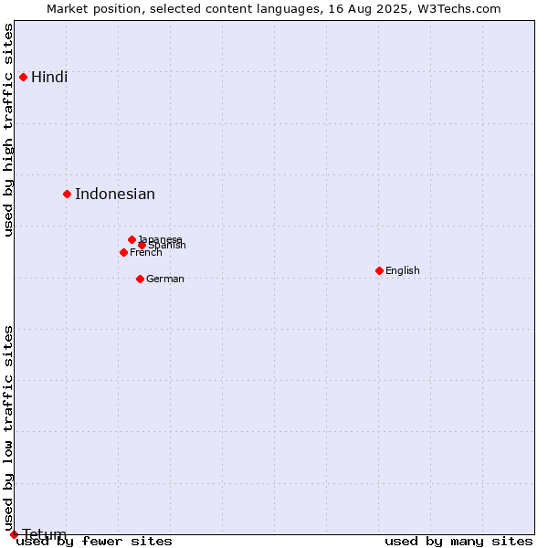 Market position of Indonesian vs. Hindi vs. Tetum