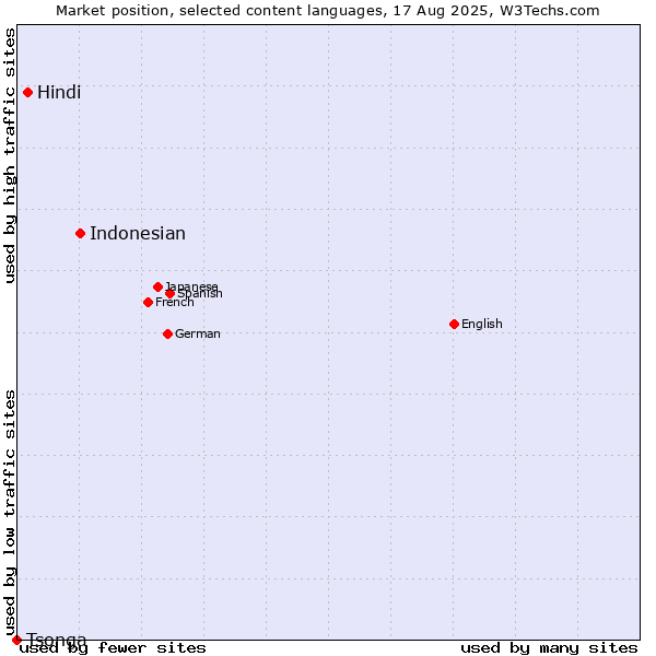Market position of Indonesian vs. Hindi vs. Tsonga