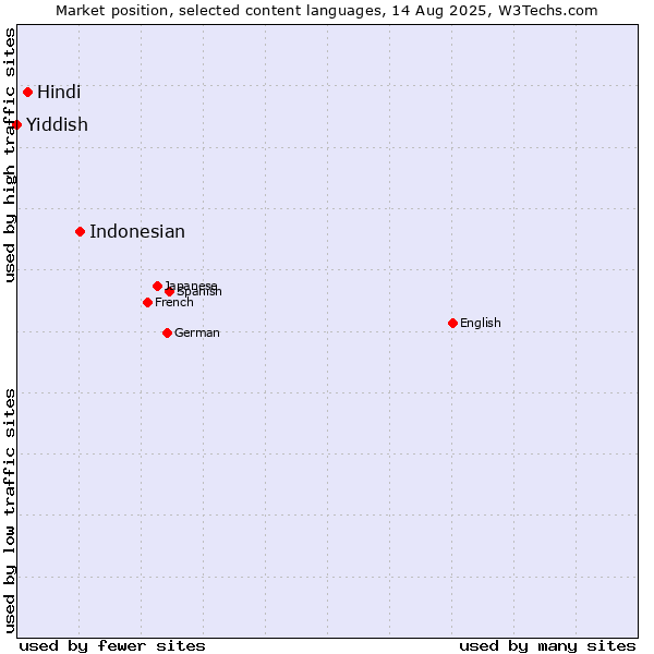 Market position of Indonesian vs. Hindi vs. Yiddish