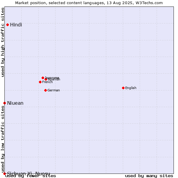 Market position of Hindi vs. Niuean vs. Sichuan Yi, Nuosu