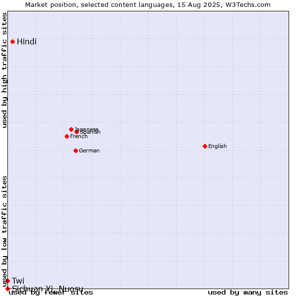 Market position of Hindi vs. Twi vs. Sichuan Yi, Nuosu