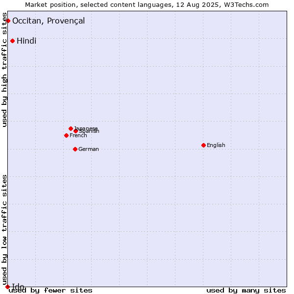 Market position of Hindi vs. Occitan, Provençal vs. Ido