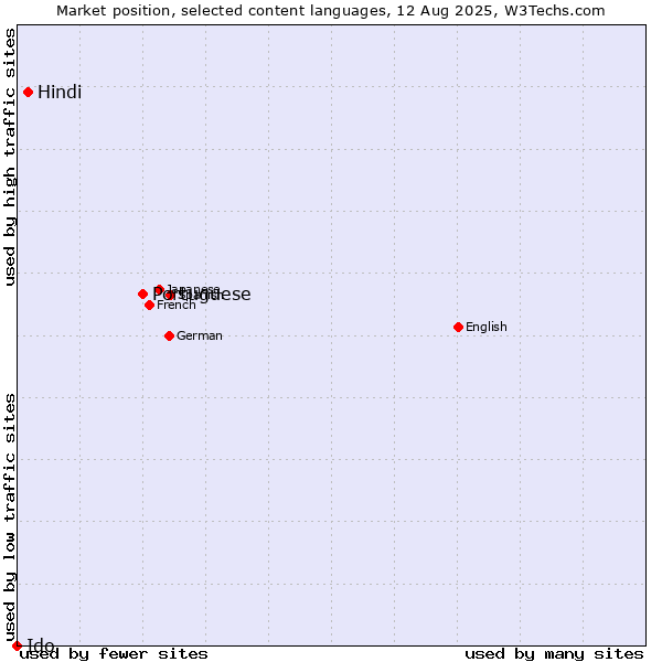Market position of Portuguese vs. Hindi vs. Ido