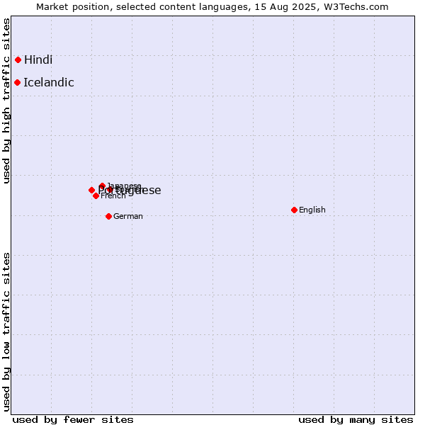 Market position of Portuguese vs. Hindi vs. Icelandic