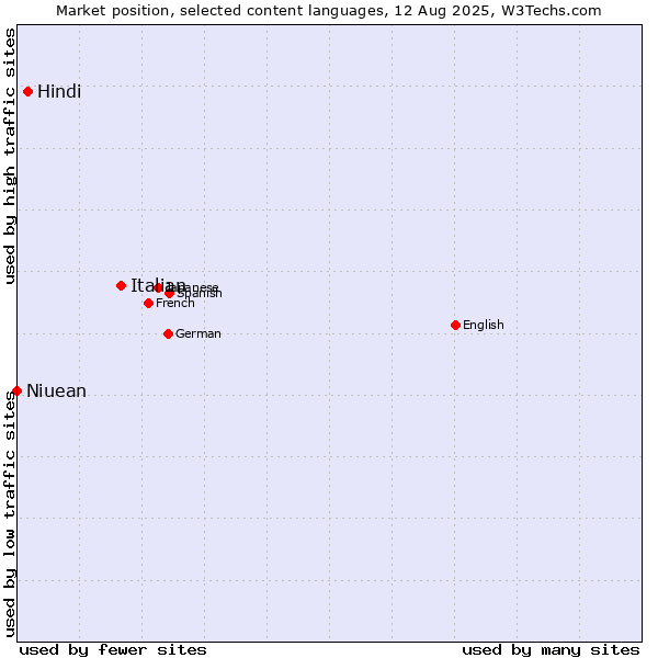 Market position of Italian vs. Hindi vs. Niuean