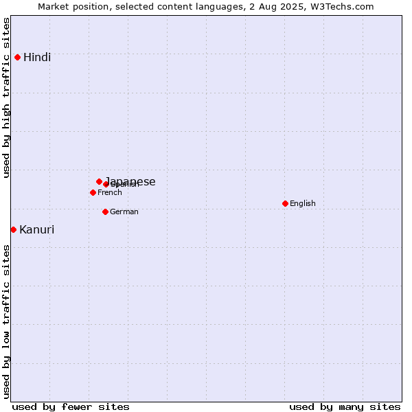 Market position of Japanese vs. Hindi vs. Kanuri