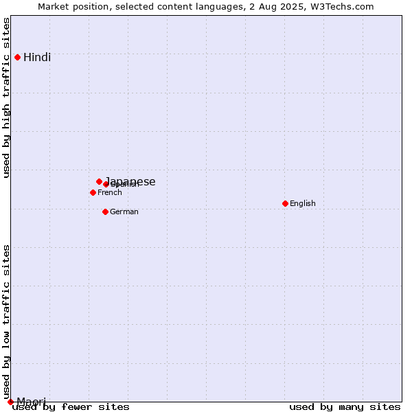 Market position of Japanese vs. Hindi vs. Maori