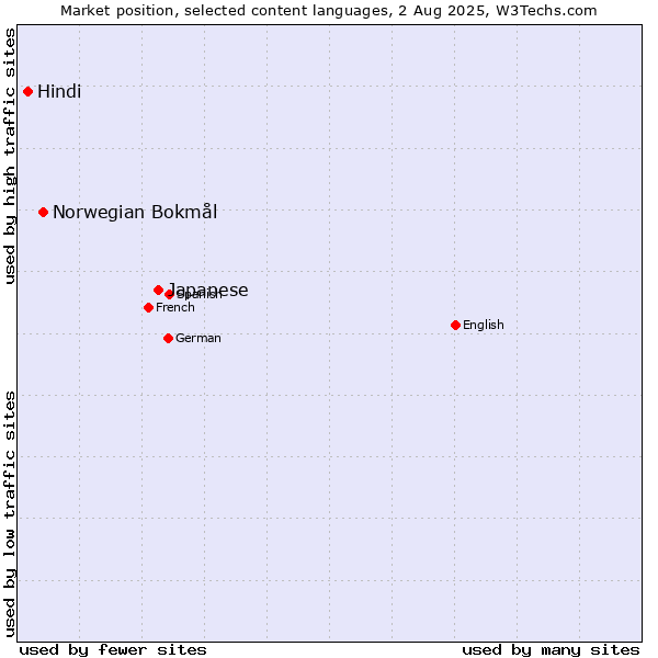 Market position of Japanese vs. Norwegian Bokmål vs. Hindi