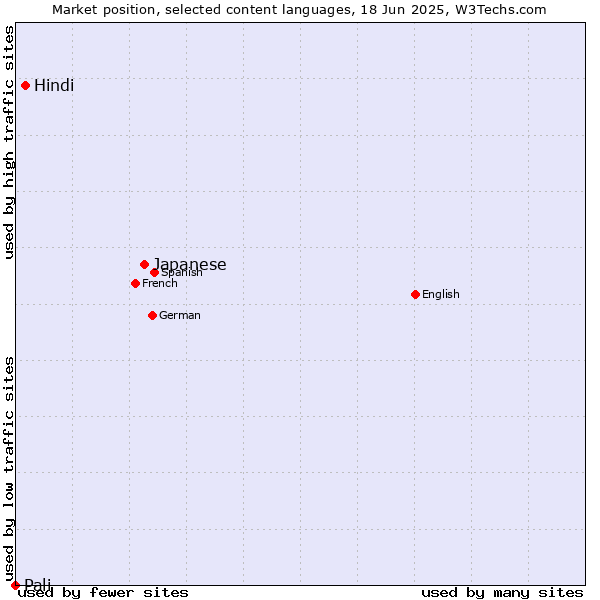 Market position of Japanese vs. Hindi vs. Pali