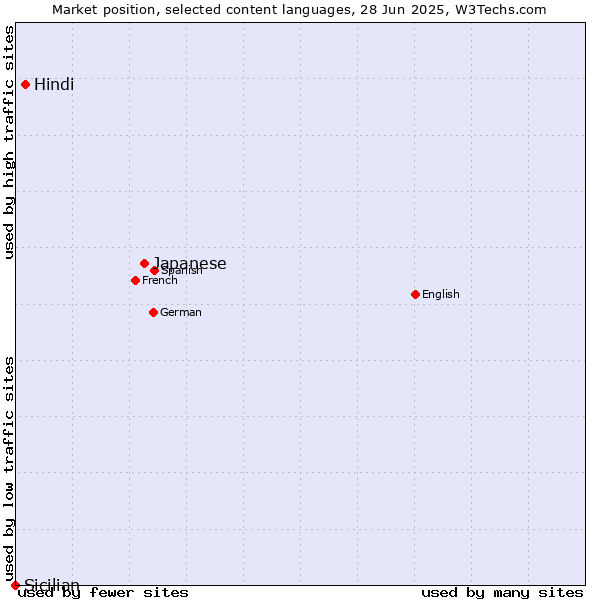 Market position of Japanese vs. Hindi vs. Sicilian