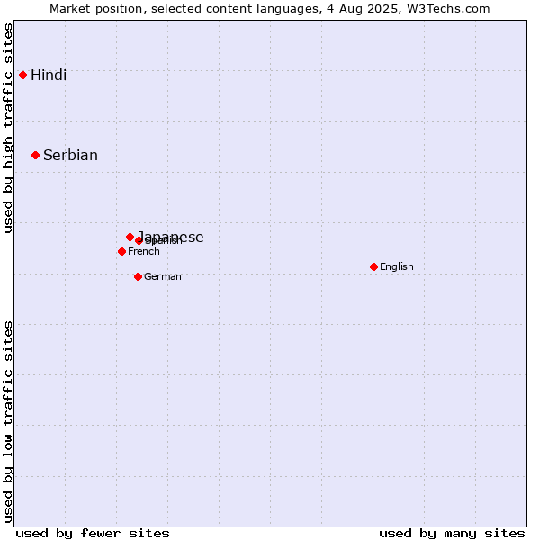 Market position of Japanese vs. Serbian vs. Hindi