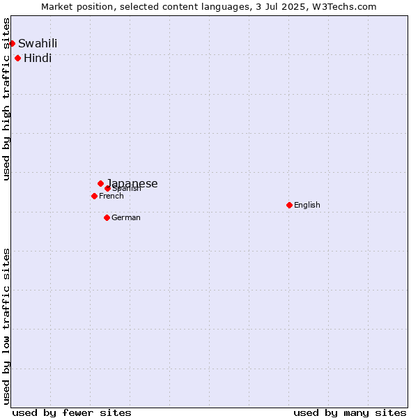 Market position of Japanese vs. Hindi vs. Swahili