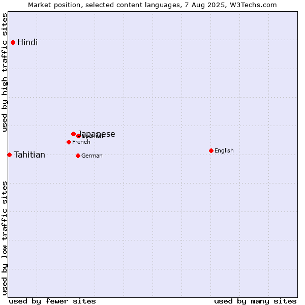 Market position of Japanese vs. Hindi vs. Tahitian