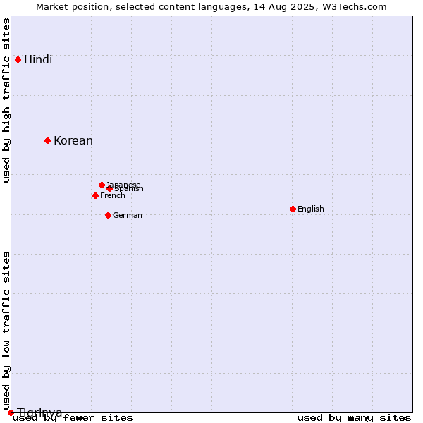 Market position of Korean vs. Hindi vs. Tigrinya