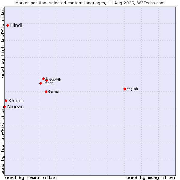 Market position of Hindi vs. Kanuri vs. Niuean