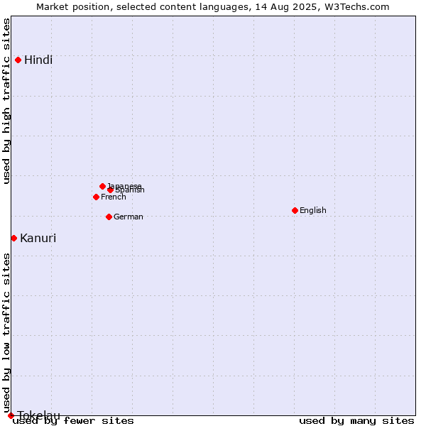 Market position of Hindi vs. Kanuri vs. Tokelau