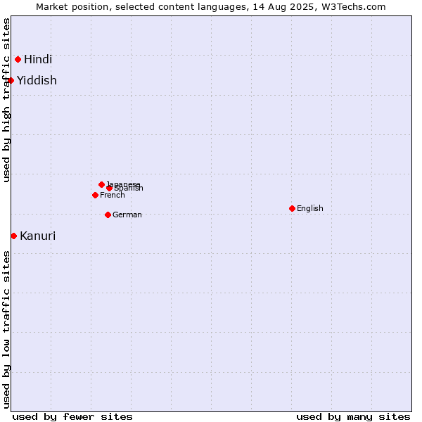 Market position of Hindi vs. Kanuri vs. Yiddish