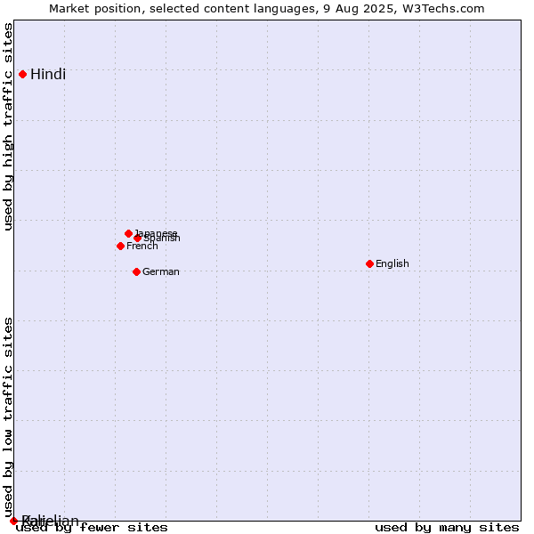 Market position of Hindi vs. Pali vs. Karelian