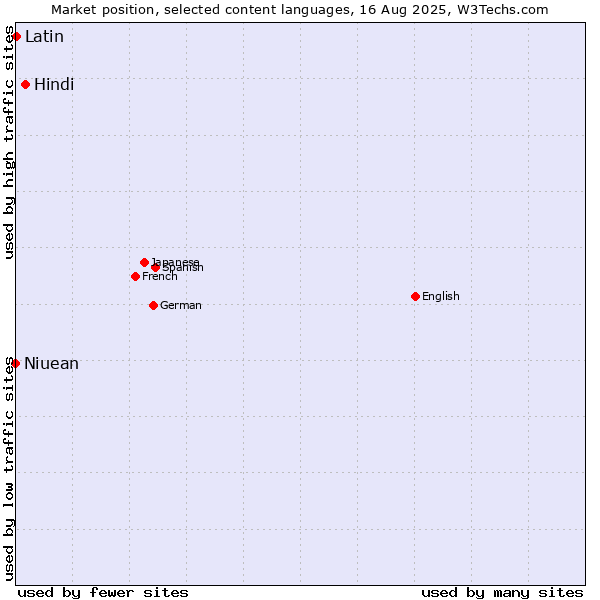 Market position of Hindi vs. Latin vs. Niuean