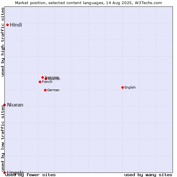 Market position of Hindi vs. Niuean vs. Lingala