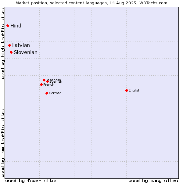 Market position of Slovenian vs. Latvian vs. Hindi