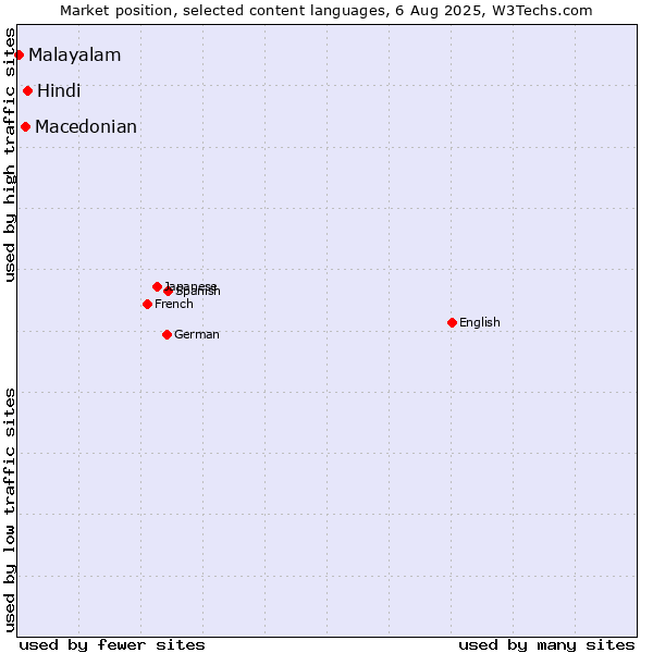 Market position of Hindi vs. Macedonian vs. Malayalam