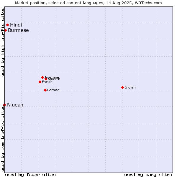 Market position of Hindi vs. Burmese vs. Niuean