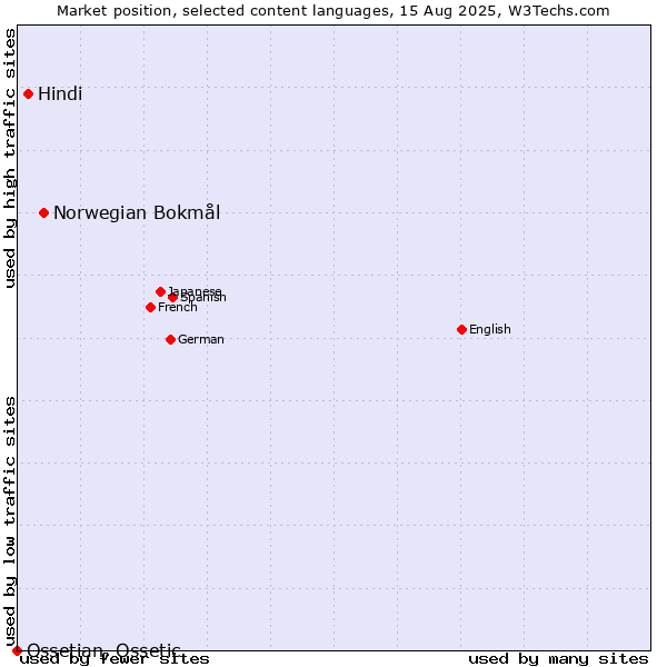 Market position of Norwegian Bokmål vs. Hindi vs. Ossetian, Ossetic