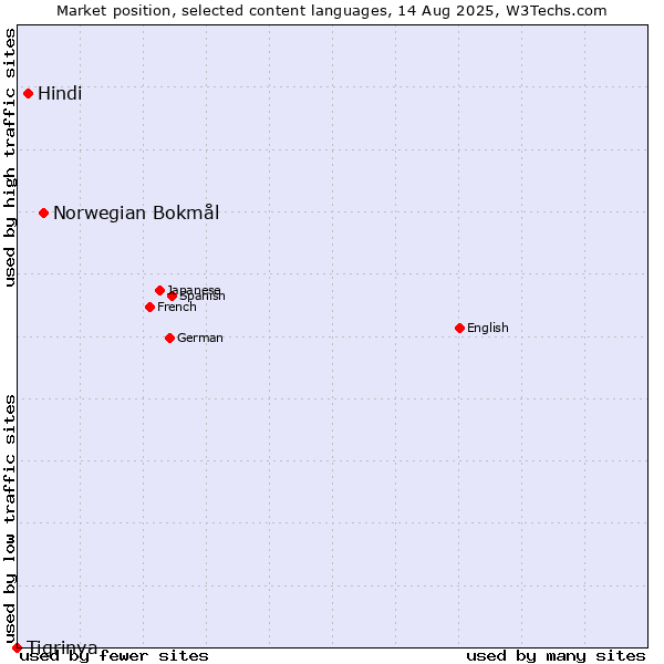 Market position of Norwegian Bokmål vs. Hindi vs. Tigrinya