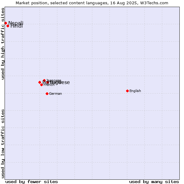 Market position of Portuguese vs. Hindi vs. Nepali