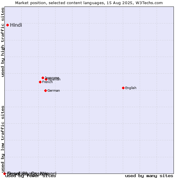 Market position of Hindi vs. Nepal Bhasa, Newari vs. Ossetian, Ossetic