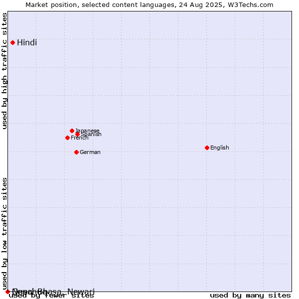 Market position of Hindi vs. Quechua vs. Nepal Bhasa, Newari