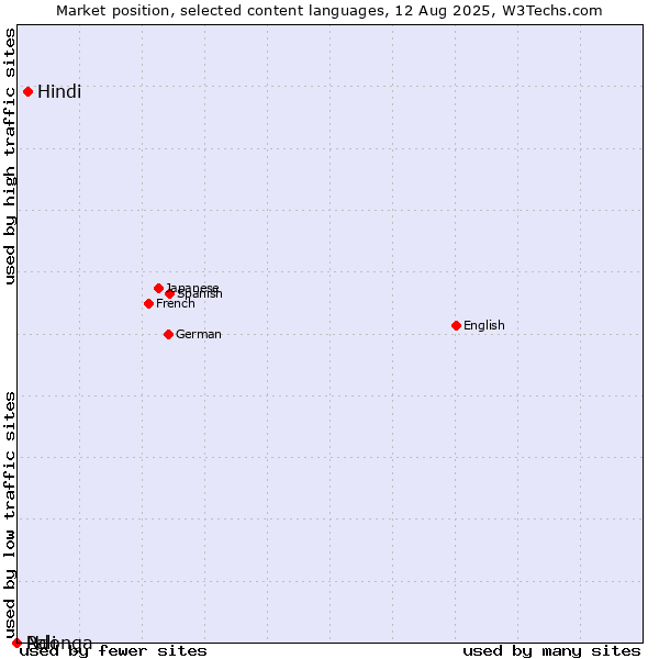 Market position of Hindi vs. Ndonga vs. Pali