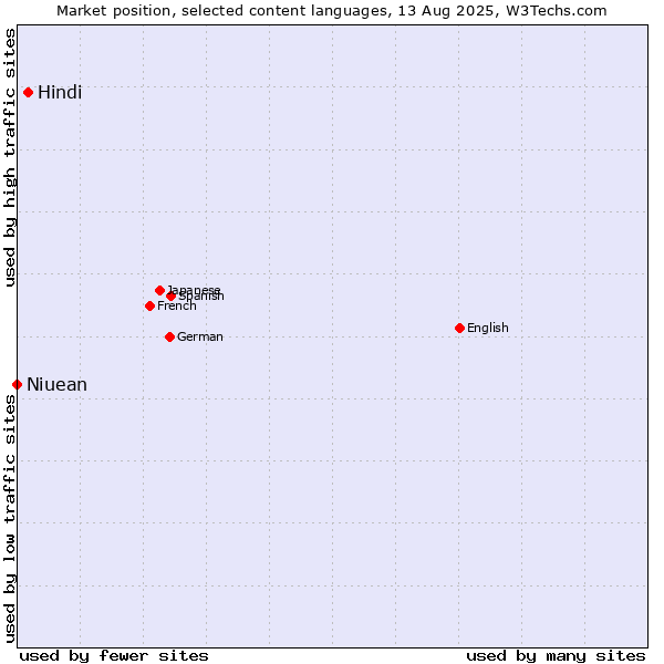 Market position of Hindi vs. Niuean