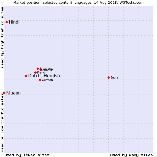 Market position of Dutch, Flemish vs. Hindi vs. Niuean